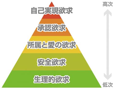 四大欲求|三大欲求とは？人間の重要な欲求を八大欲求まで完全解説！